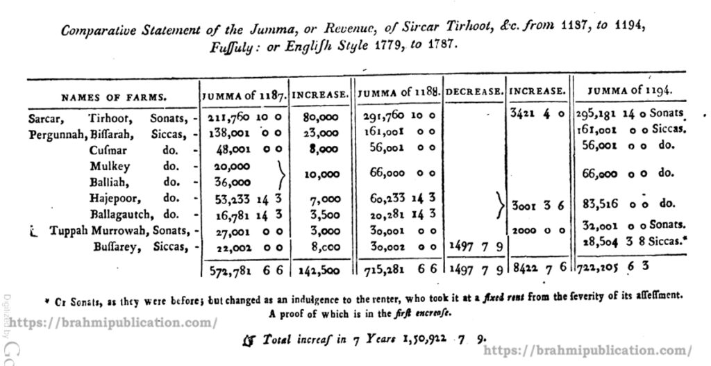 table of the income of Raj Darbhanga